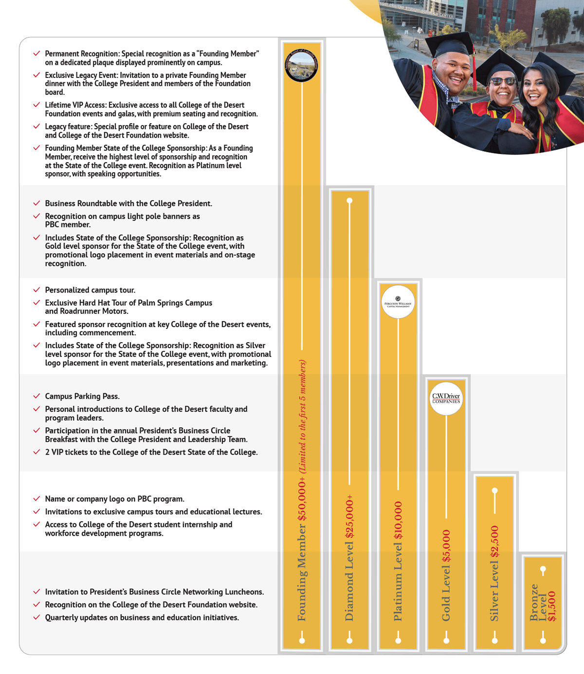 CODF_PresidentsBusinessCircle_LevelsBenefitsOpt List of Membership Levels and Benefits