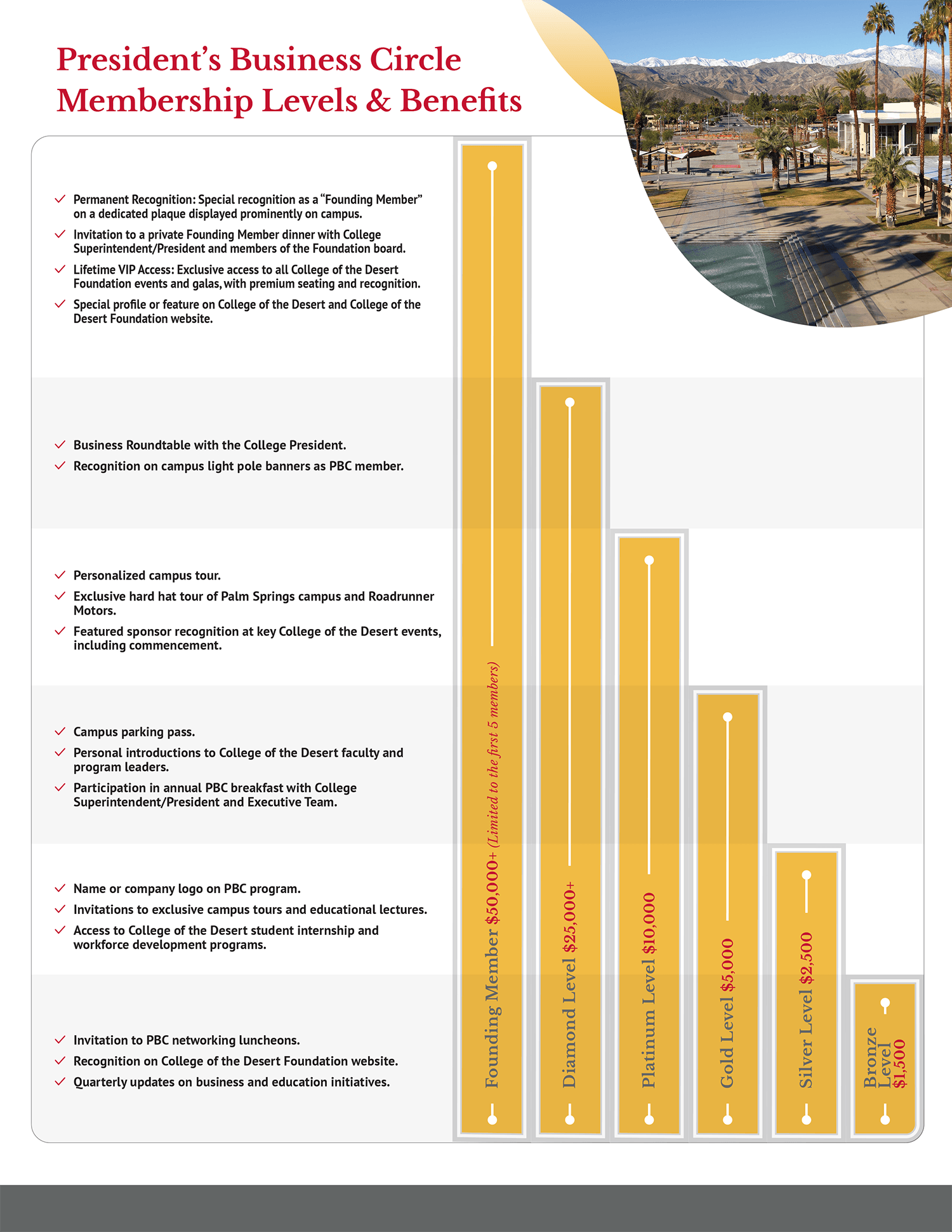 Chart of President's Business Circle Membership Benefits