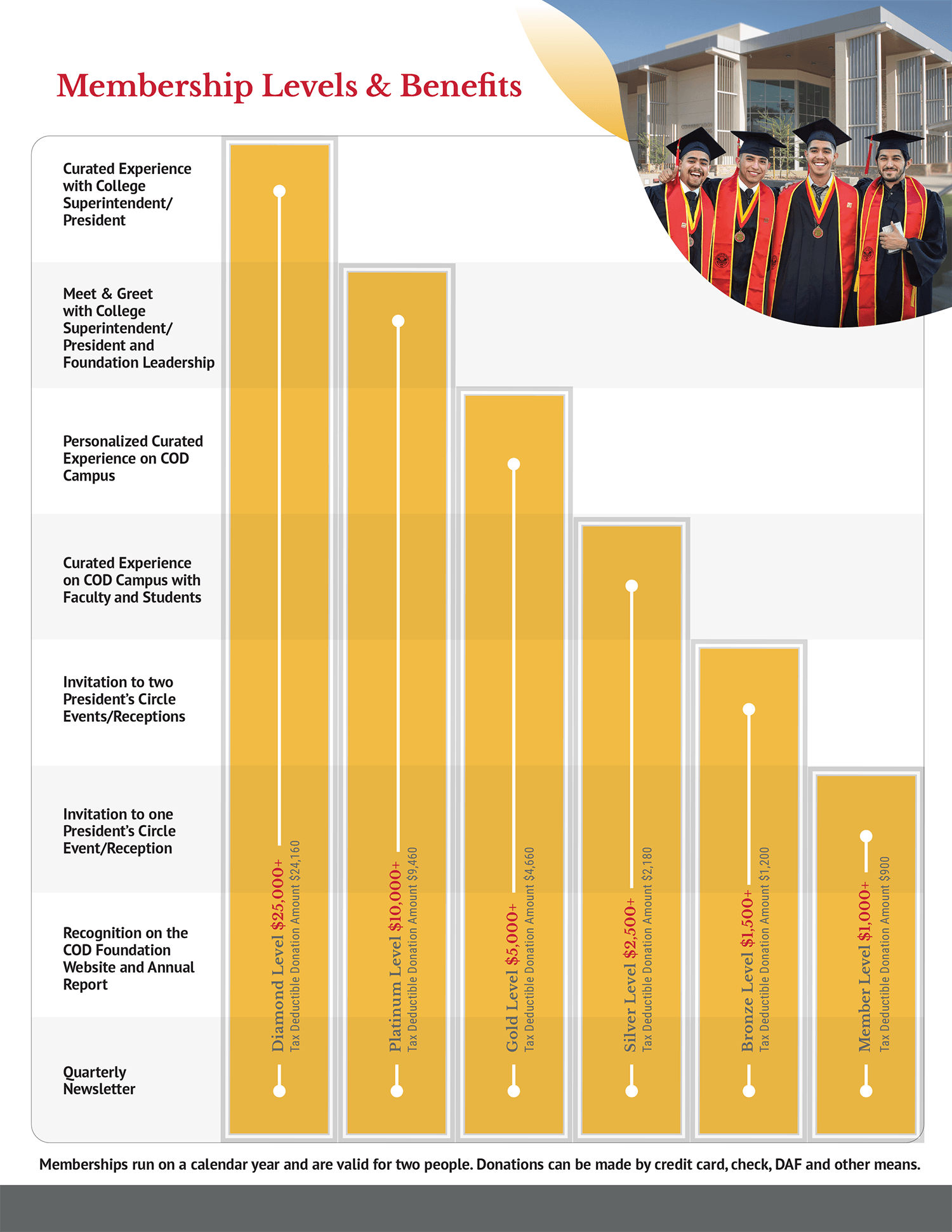 Chart of President's Circle Membership Benefits